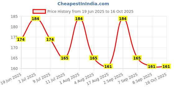 flipkart.com tahiro Solid Winter Men Gloves tahiro Price History Graph from 19 Jun 2025 to 16 Oct 2025