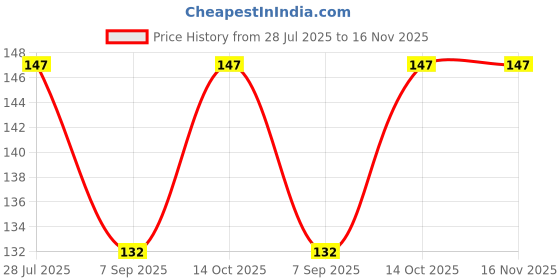 flipkart.com kidzkloset Solid Winter Men Gloves kidzkloset Price History Graph from 28 Jul 2025 to 16 Nov 2025