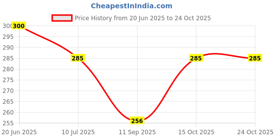 flipkart.com frackson Solid Winter Men Gloves frackson Price History Graph from 20 Jun 2025 to 23 Oct 2025