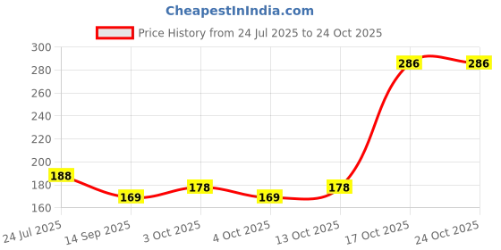 flipkart.com gxys Solid Winter Men Gloves gxys Price History Graph from 24 Jul 2025 to 23 Oct 2025