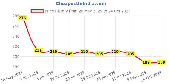 flipkart.com sunahari Solid Winter Men Gloves sunahari Price History Graph from 26 May 2025 to 24 Oct 2025