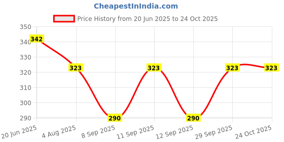 flipkart.com warmzone Solid Winter Men Gloves warmzone Price History Graph from 20 Jun 2025 to 24 Oct 2025
