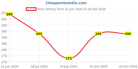 flipkart.com atabz Solid Winter Men Gloves atabz Price History Graph from 21 Jun 2025 to 19 Oct 2025