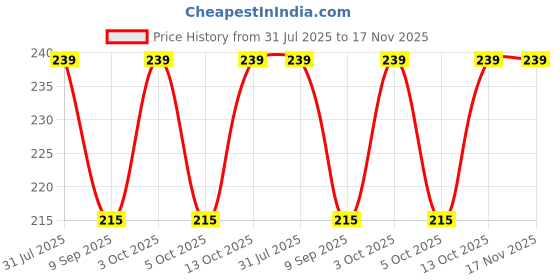 flipkart.com oyshome Solid Winter Men Gloves oyshome Price History Graph from 31 Jul 2025 to 16 Nov 2025