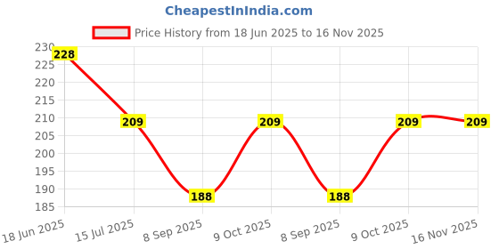 flipkart.com trendmakerz Solid Winter Men Gloves trendmakerz Price History Graph from 18 Jun 2025 to 16 Nov 2025