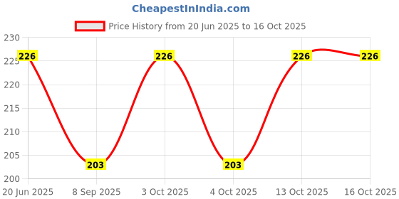 flipkart.com gajraj Solid Winter Men Gloves gajraj Price History Graph from 20 Jun 2025 to 16 Oct 2025