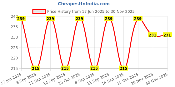 flipkart.com northern miles Solid Winter Men Gloves northern miles Price History Graph from 17 Jun 2025 to 30 Nov 2025