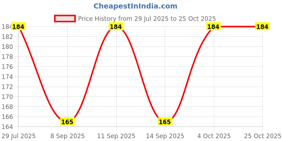 flipkart.com warmzone Solid Winter Men Gloves warmzone Price History Graph from 29 Jul 2025 to 24 Oct 2025
