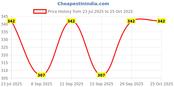 flipkart.com warmzone Solid Winter Men Gloves warmzone Price History Graph from 23 Jul 2025 to 24 Oct 2025