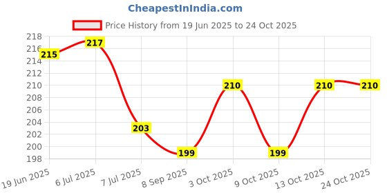 flipkart.com khushi Solid Winter Men Gloves khushi Price History Graph from 19 Jun 2025 to 23 Oct 2025