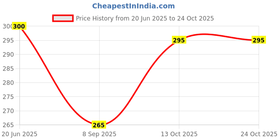 flipkart.com nat Solid Winter Men Gloves nat Price History Graph from 20 Jun 2025 to 23 Oct 2025