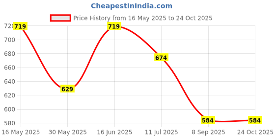 flipkart.com jack & jones Solid Winter Men Gloves jack & jones Price History Graph from 16 May 2025 to 24 Oct 2025