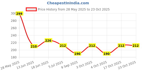 flipkart.com andhira hosiery Solid Winter Men Gloves andhira hosiery Price History Graph from 28 May 2025 to 23 Oct 2025