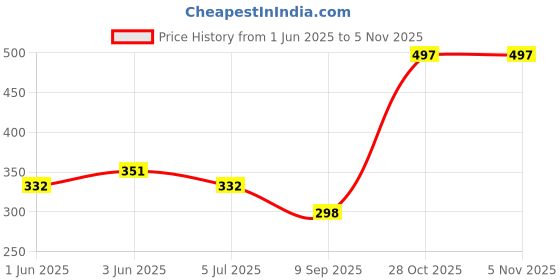 flipkart.com frackson Solid Winter Men Gloves frackson Price History Graph from 1 Jun 2025 to 3 Nov 2025