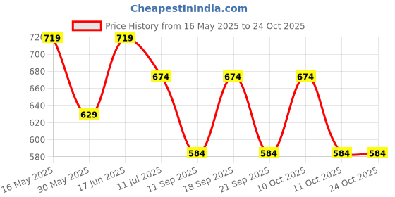 flipkart.com jack & jones Solid Winter Men Gloves jack & jones Price History Graph from 16 May 2025 to 23 Oct 2025