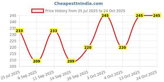 flipkart.com riddhi fashion Solid Winter Men Gloves riddhi fashion Price History Graph from 25 Jul 2025 to 24 Oct 2025