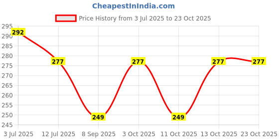 flipkart.com ercole Solid Winter Men Gloves ercole Price History Graph from 3 Jul 2025 to 23 Oct 2025