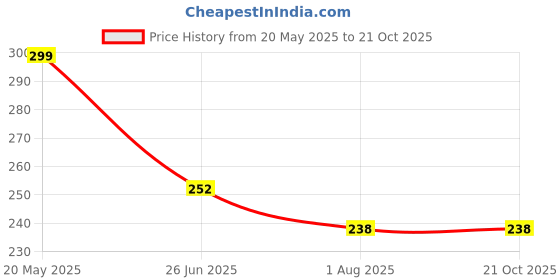 flipkart.com nukaichau Solid Winter Men Gloves nukaichau Price History Graph from 20 May 2025 to 21 Oct 2025
