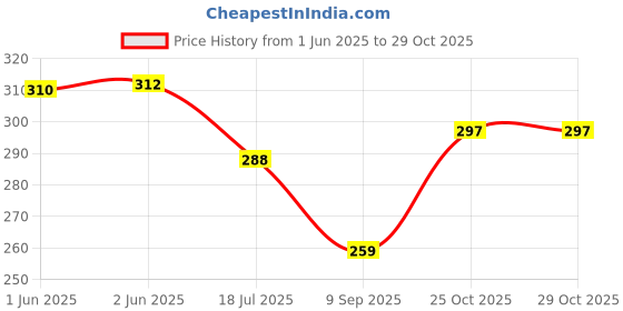flipkart.com frackson Solid Winter Men Gloves frackson Price History Graph from 1 Jun 2025 to 25 Oct 2025