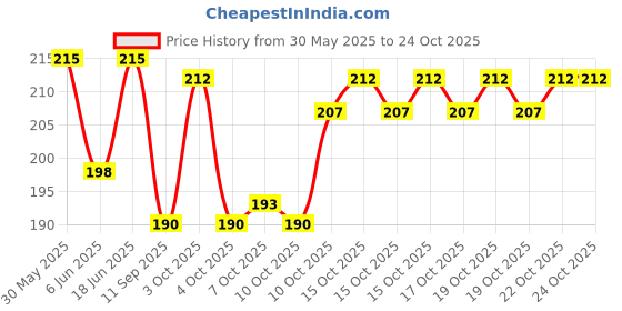 flipkart.com tln Solid Winter Men Gloves tln Price History Graph from 30 May 2025 to 24 Oct 2025