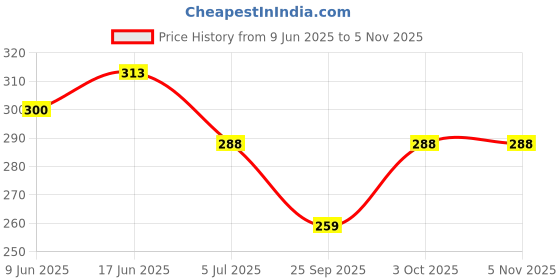 flipkart.com frackson Solid Winter Men Gloves frackson Price History Graph from 9 Jun 2025 to 3 Nov 2025
