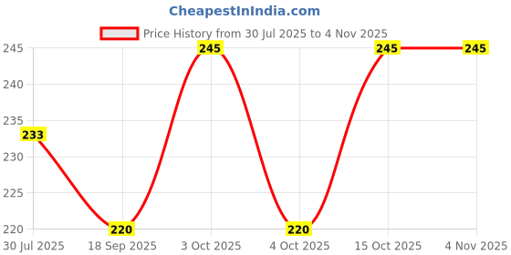 flipkart.com famcomf Solid Winter Men Gloves famcomf Price History Graph from 30 Jul 2025 to 1 Nov 2025