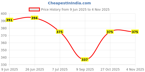 flipkart.com alexvyan Solid Winter Men Gloves alexvyan Price History Graph from 9 Jun 2025 to 3 Nov 2025