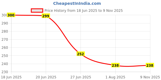 flipkart.com nukaichau Solid Winter Men Gloves nukaichau Price History Graph from 18 Jun 2025 to 9 Nov 2025