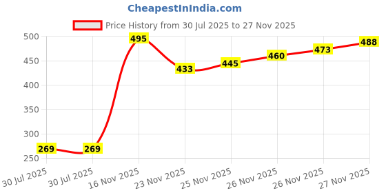 flipkart.com frackson Solid Winter Men Gloves frackson Price History Graph from 30 Jul 2025 to 27 Nov 2025