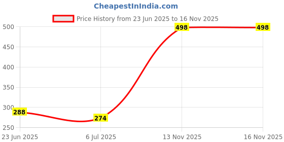 flipkart.com frackson Solid Winter Men Gloves frackson Price History Graph from 23 Jun 2025 to 15 Nov 2025