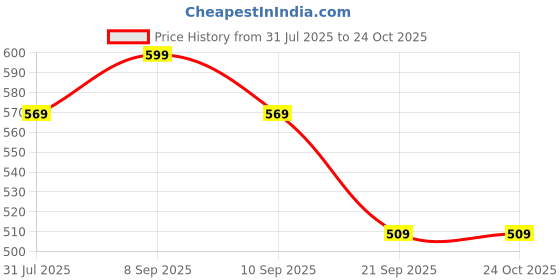 flipkart.com byford by pantaloons Solid Winter Men Gloves byford by pantaloons Price History Graph from 31 Jul 2025 to 24 Oct 2025
