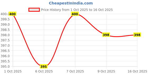 flipkart.com tln the lury nation Solid Winter Men Gloves tln the lury nation Price History Graph from 1 Oct 2025 to 15 Oct 2025