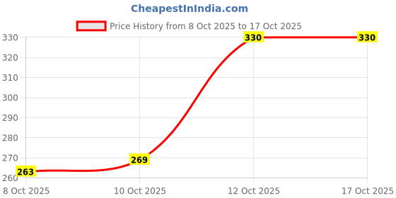 flipkart.com khatudsk Solid Winter Men Gloves khatudsk Price History Graph from 8 Oct 2025 to 16 Oct 2025