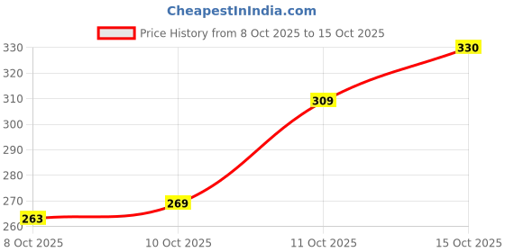flipkart.com khatudsk Solid Winter Men Gloves khatudsk Price History Graph from 8 Oct 2025 to 15 Oct 2025