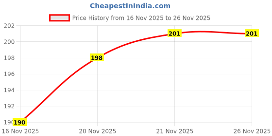 flipkart.com sfab Solid Winter Men Gloves sfab Price History Graph from 16 Nov 2025 to 26 Nov 2025