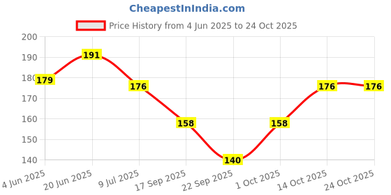 flipkart.com atabz Solid Winter Women Gloves atabz Price History Graph from 4 Jun 2025 to 23 Oct 2025