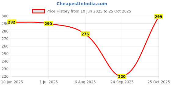 flipkart.com avb Solid Winter Women Gloves avb Price History Graph from 10 Jun 2025 to 25 Oct 2025
