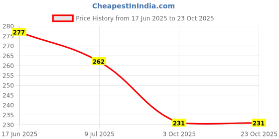 flipkart.com fashionio Solid Winter Women Gloves fashionio Price History Graph from 17 Jun 2025 to 23 Oct 2025