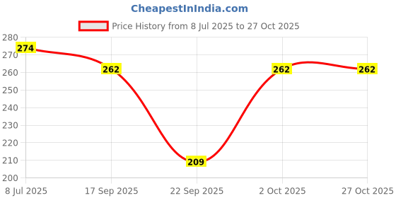 flipkart.com firmed string Solid Winter Women Gloves firmed string Price History Graph from 8 Jul 2025 to 27 Oct 2025