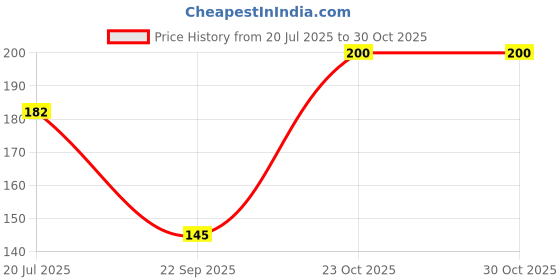 flipkart.com yuneek Solid Winter Women Gloves yuneek Price History Graph from 20 Jul 2025 to 30 Oct 2025
