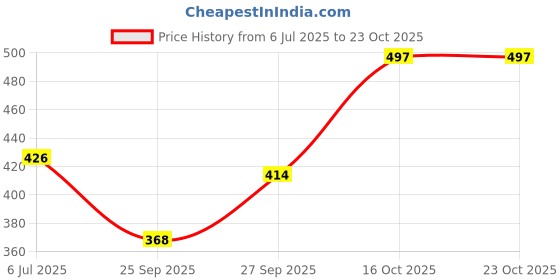 flipkart.com frackson Solid Winter Women Gloves frackson Price History Graph from 6 Jul 2025 to 22 Oct 2025