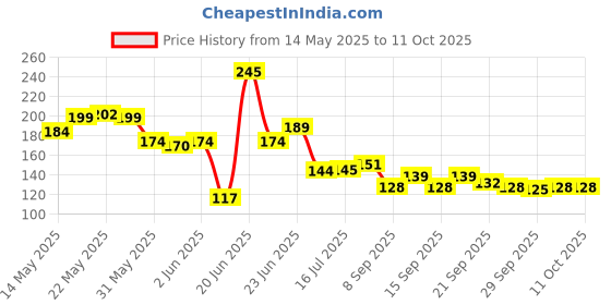 flipkart.com aquawell Solid Wire Connector aquawell Price History Graph from 14 May 2025 to 11 Oct 2025