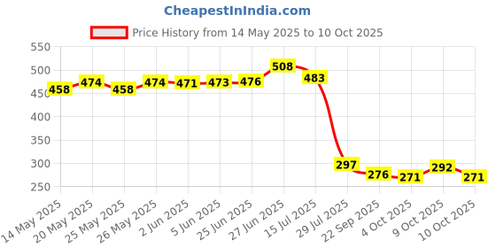 flipkart.com home-pro Solid Wire Connector home-pro Price History Graph from 14 May 2025 to 10 Oct 2025