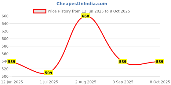 flipkart.com green touch Solid Wire Connector green touch Price History Graph from 12 Jun 2025 to 8 Oct 2025