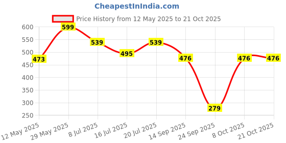flipkart.com dpw Solid Wire Connector dpw Price History Graph from 12 May 2025 to 21 Oct 2025