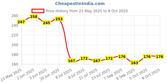 flipkart.com chirag distribution Solid Wire Connector chirag distribution Price History Graph from 23 May 2025 to 8 Oct 2025