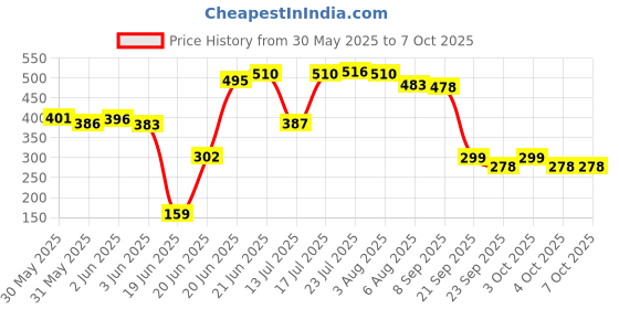flipkart.com noir aqua Solid Wire Connector noir aqua Price History Graph from 30 May 2025 to 7 Oct 2025