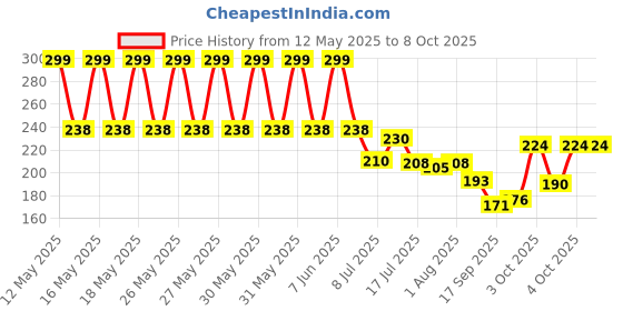 flipkart.com liqua Solid Wire Connector liqua Price History Graph from 12 May 2025 to 7 Oct 2025