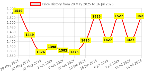 flipkart.com noir aqua Solid Wire Connector noir aqua Price History Graph from 29 May 2025 to 16 Jul 2025
