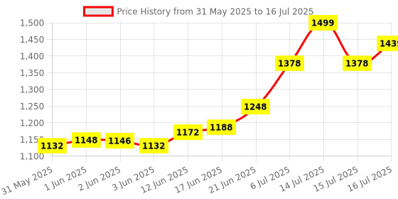 flipkart.com aquadpure Solid Wire Connector aquadpure Price History Graph from 31 May 2025 to 16 Jul 2025